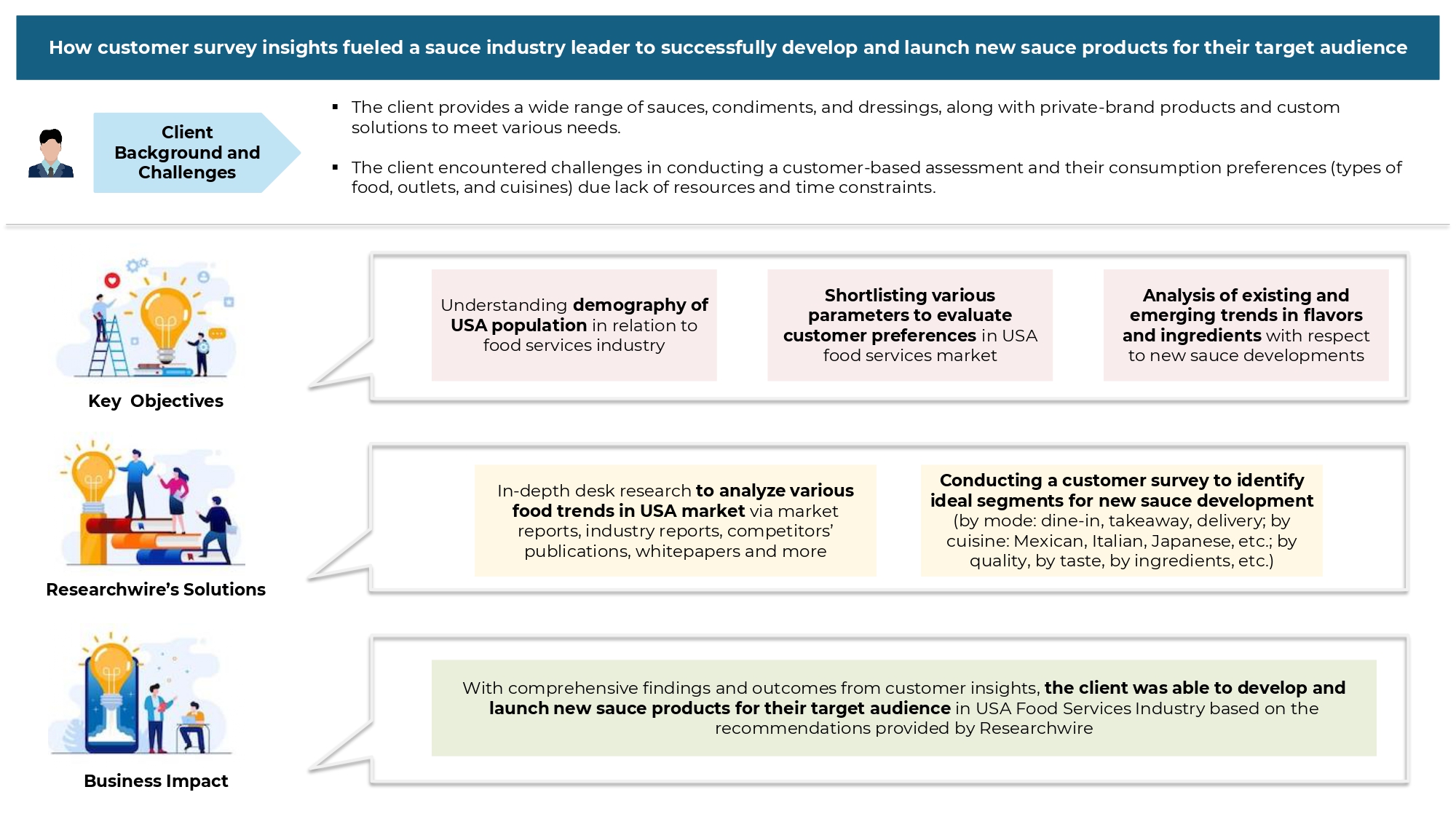 Customer Insights Drive Sauce Innovation: A Case Study