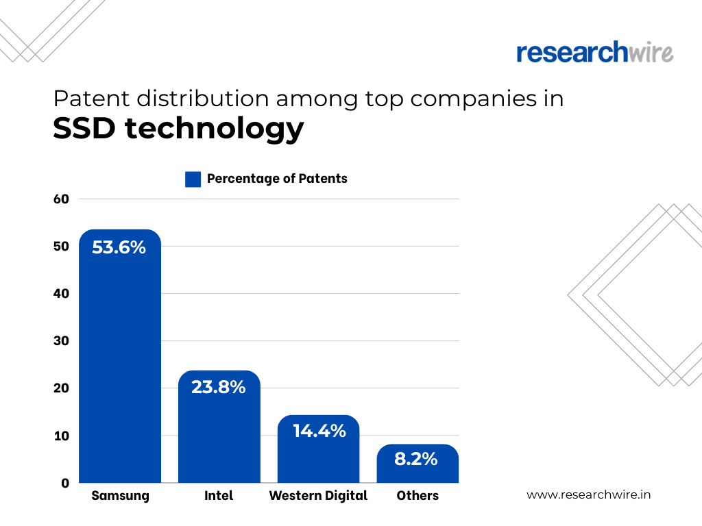 Comprehensive Patent Landscape Analysis of SSD Technology