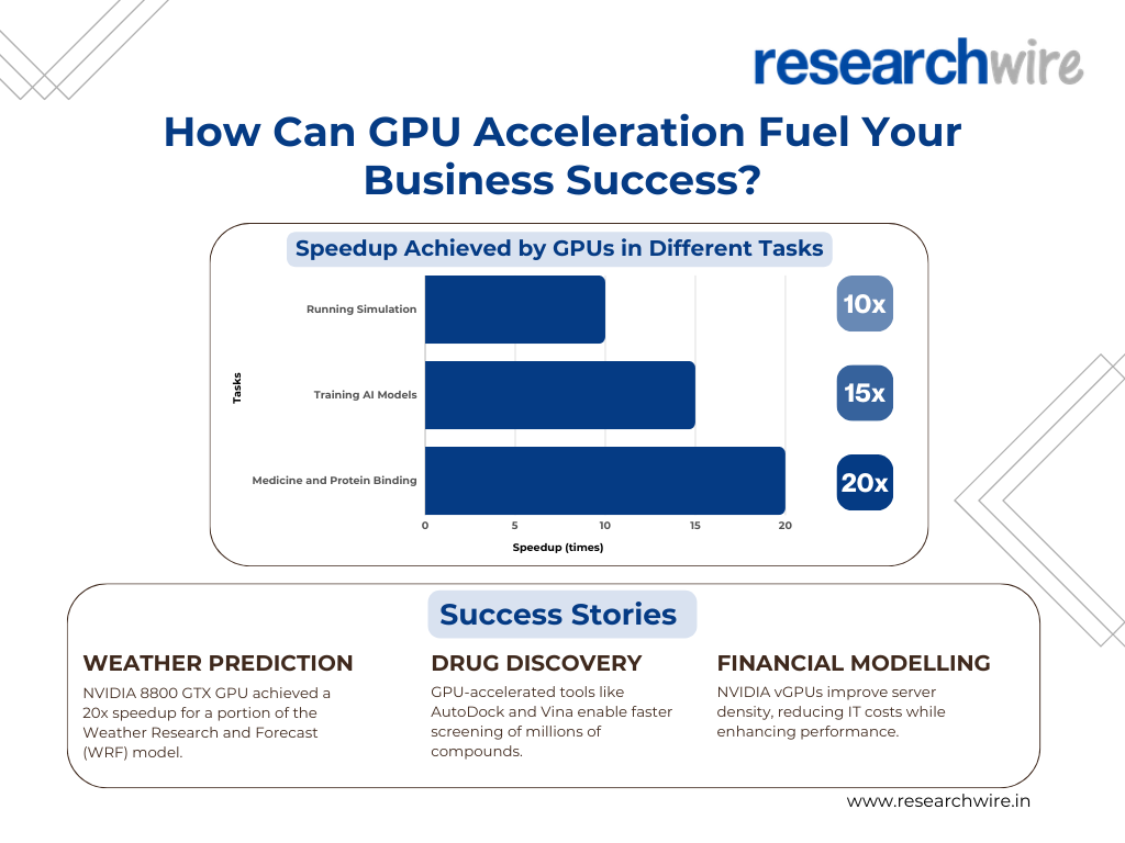 How GPU Acceleration Can Fuel Your Business Success?