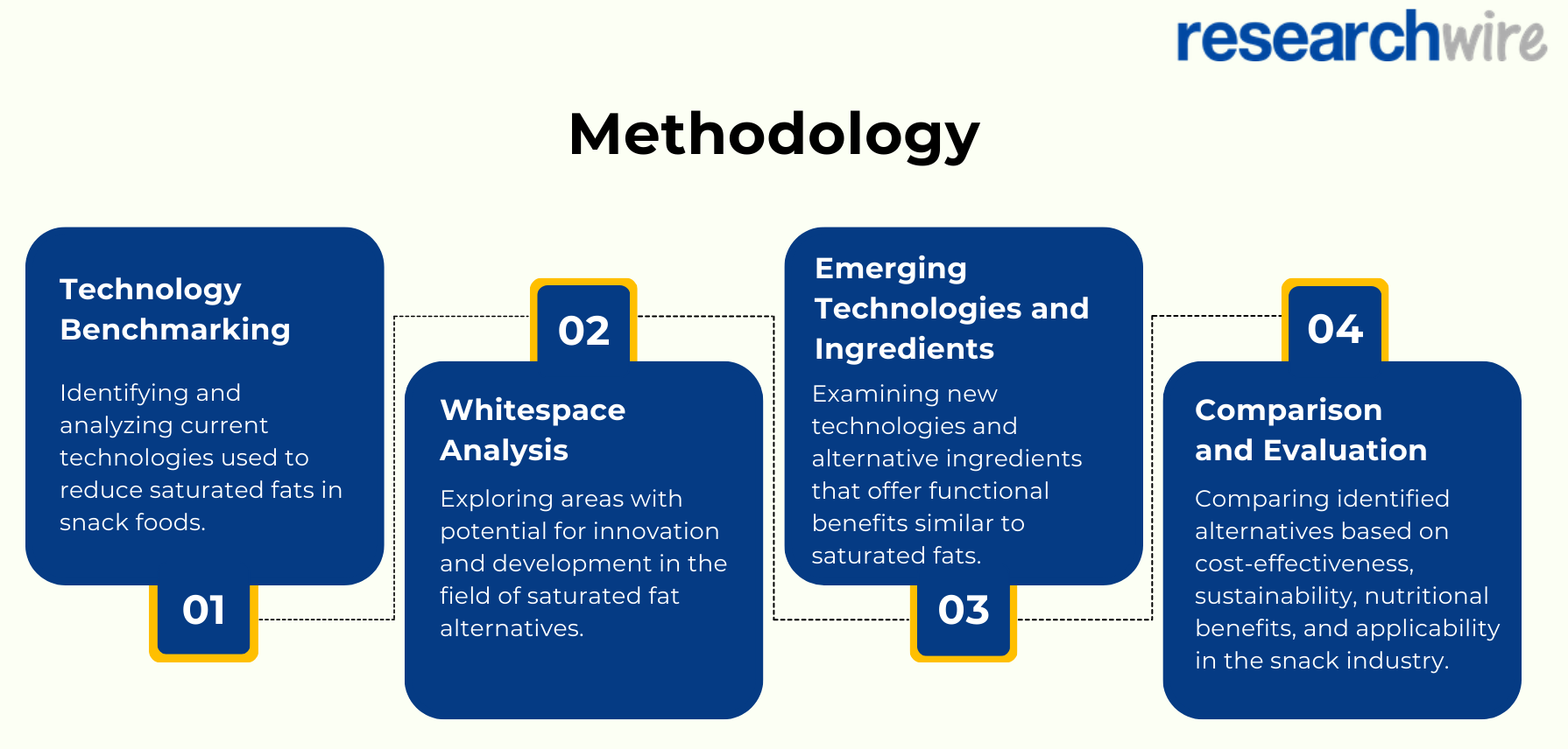 Technology Intelligence and Whitespace Analysis on Saturated Fat Alternatives