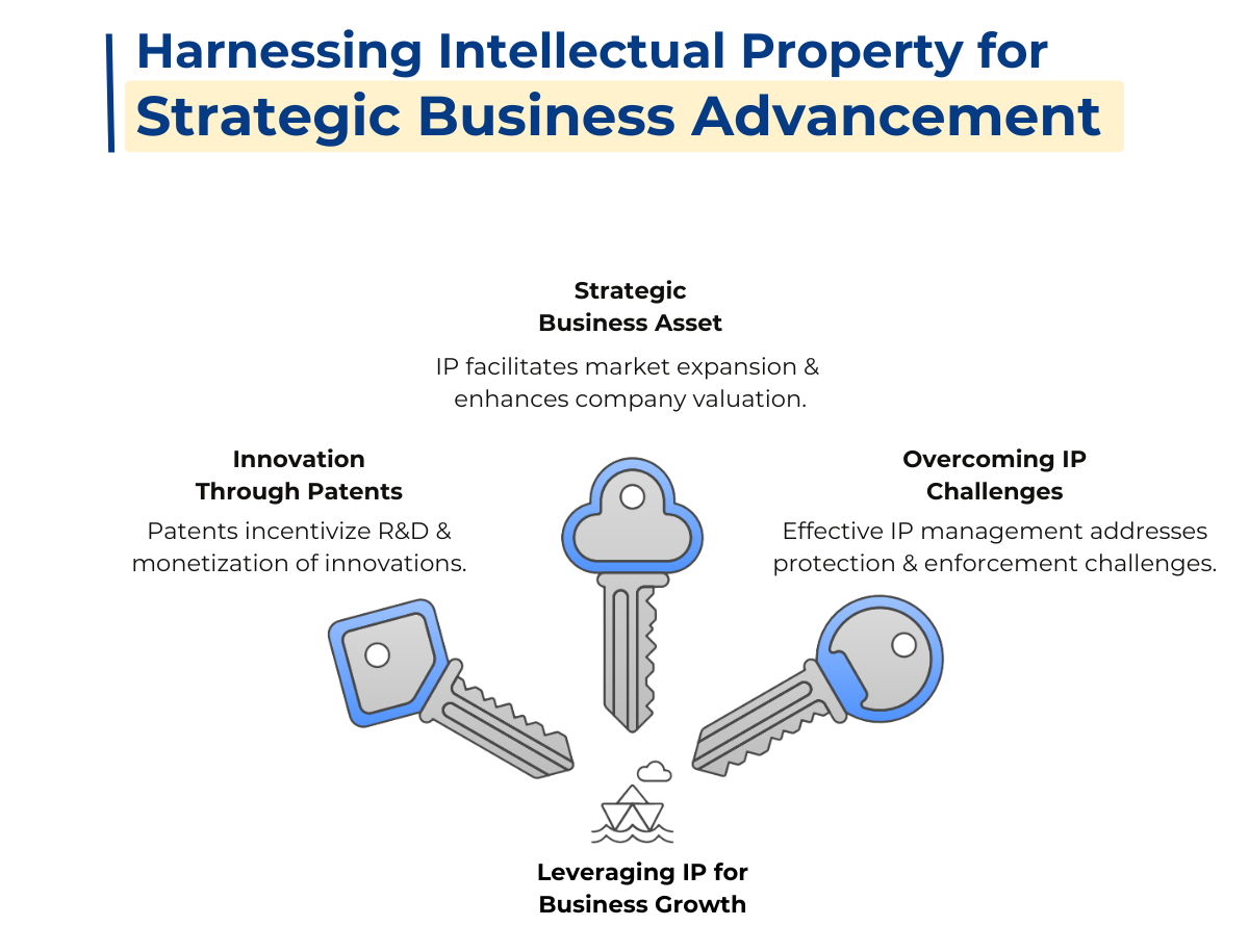 How Leveraging IP Propels Business Growth and Success